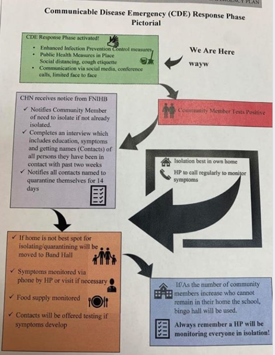 Thumbnail of Communicable Disease Emergency (CDE) Response Phase Pictorial